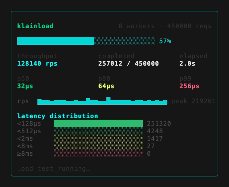 A terminal load-test dashboard: requests-per-second, success rate, latency percentiles, a status-code breakdown, and an RPS sparkline